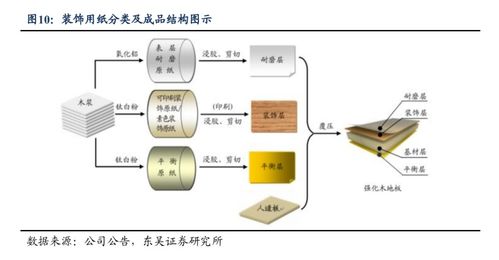 華旺科技深度報告 聚焦中高端產品，裝飾原紙龍頭揚帆遠航 信息技術護航產業鏈升級