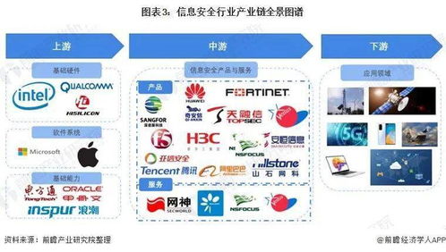 預(yù)見2022 中國信息安全行業(yè)全景圖譜、市場規(guī)模、競爭格局與發(fā)展趨勢